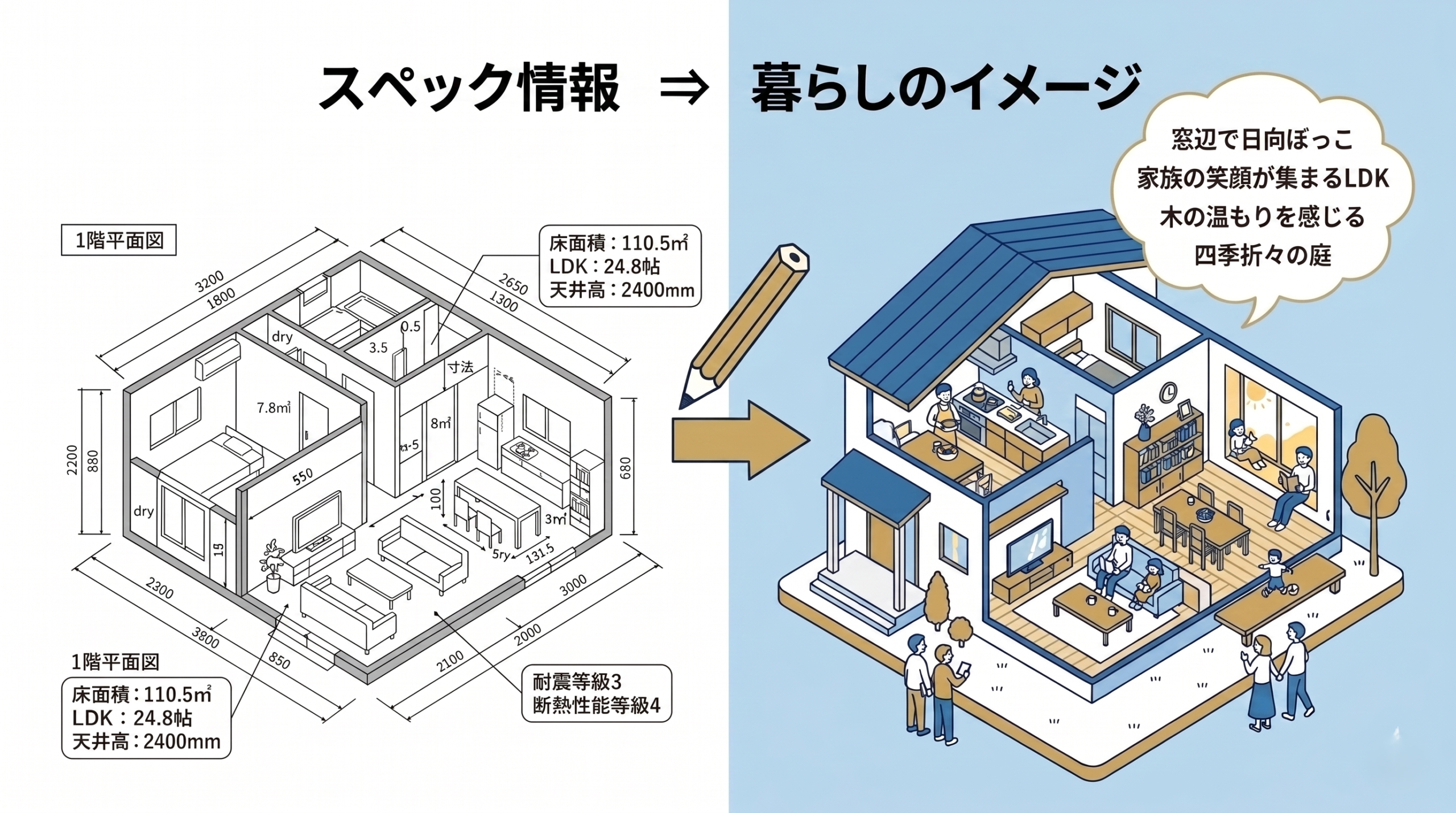 住宅図面が、編集によって技術的な図面（スペック）から、暮らしのシーンを描いたイメージへと変換される様子